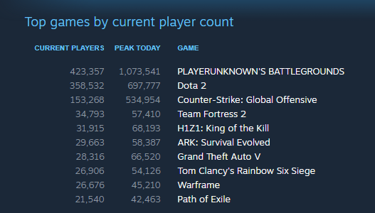Screengrab of Steam player count stats when PUBG broke one million concurrent players.